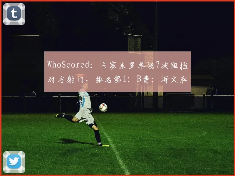 WhoScored：卡塞米罗单场7次阻挡对方射门，排名第1；B费：海文和马兹拉维都表现得很好